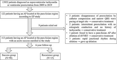 Six-Year Follow-Up Outcomes of Catheter Ablation of Para-Hisian Accessory Pathways